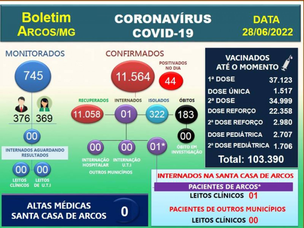 Covid-19: Acompanhe o boletim arcoense de hoje, 28 de junho de 2022